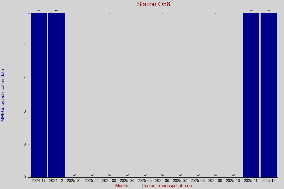 MPEC totals by publication interval for station O56