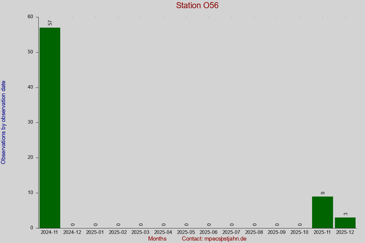 Observation totals by observation interval for station O56