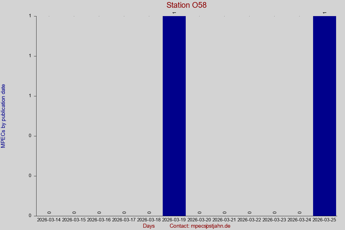MPEC totals by publication interval for station O58