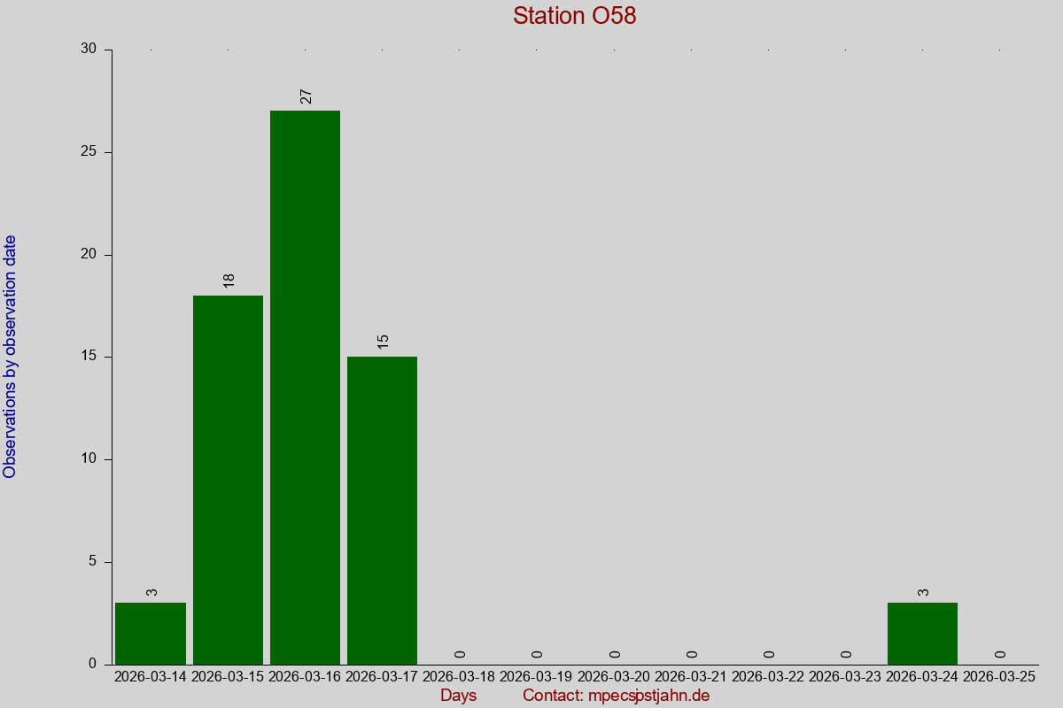 Observation totals by observation interval for station O58