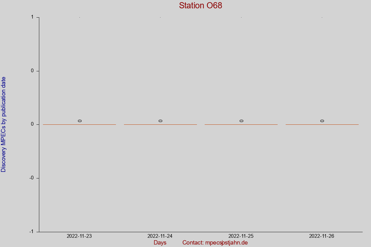 Discovery MPEC totals by publication interval for station O68