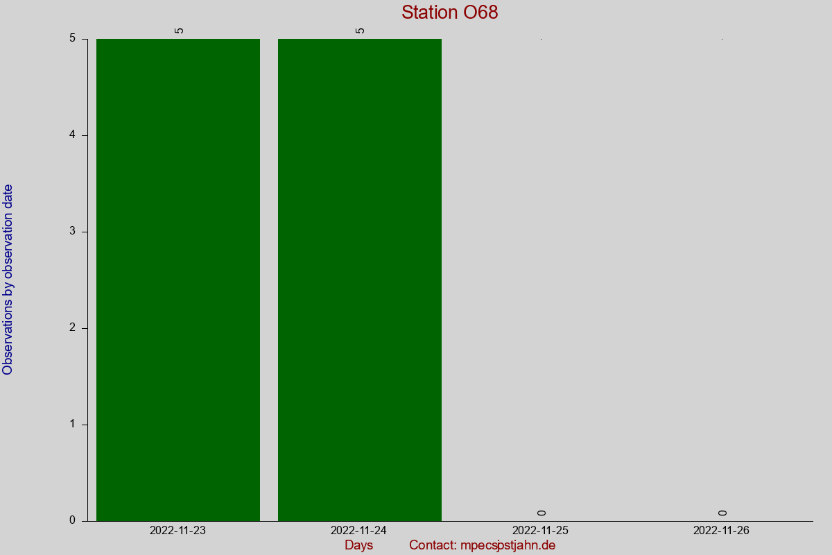 Observation totals by observation interval for station O68