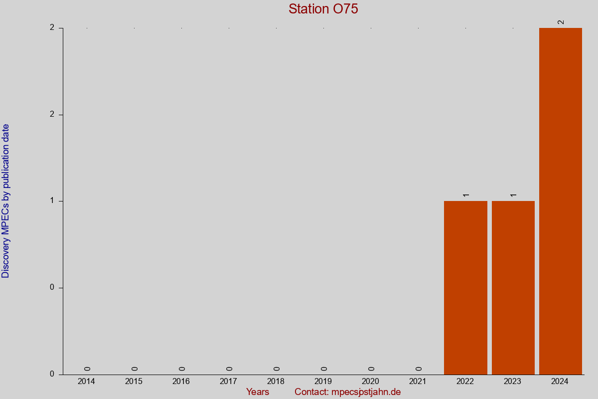 Discovery MPEC totals by publication interval for station O75