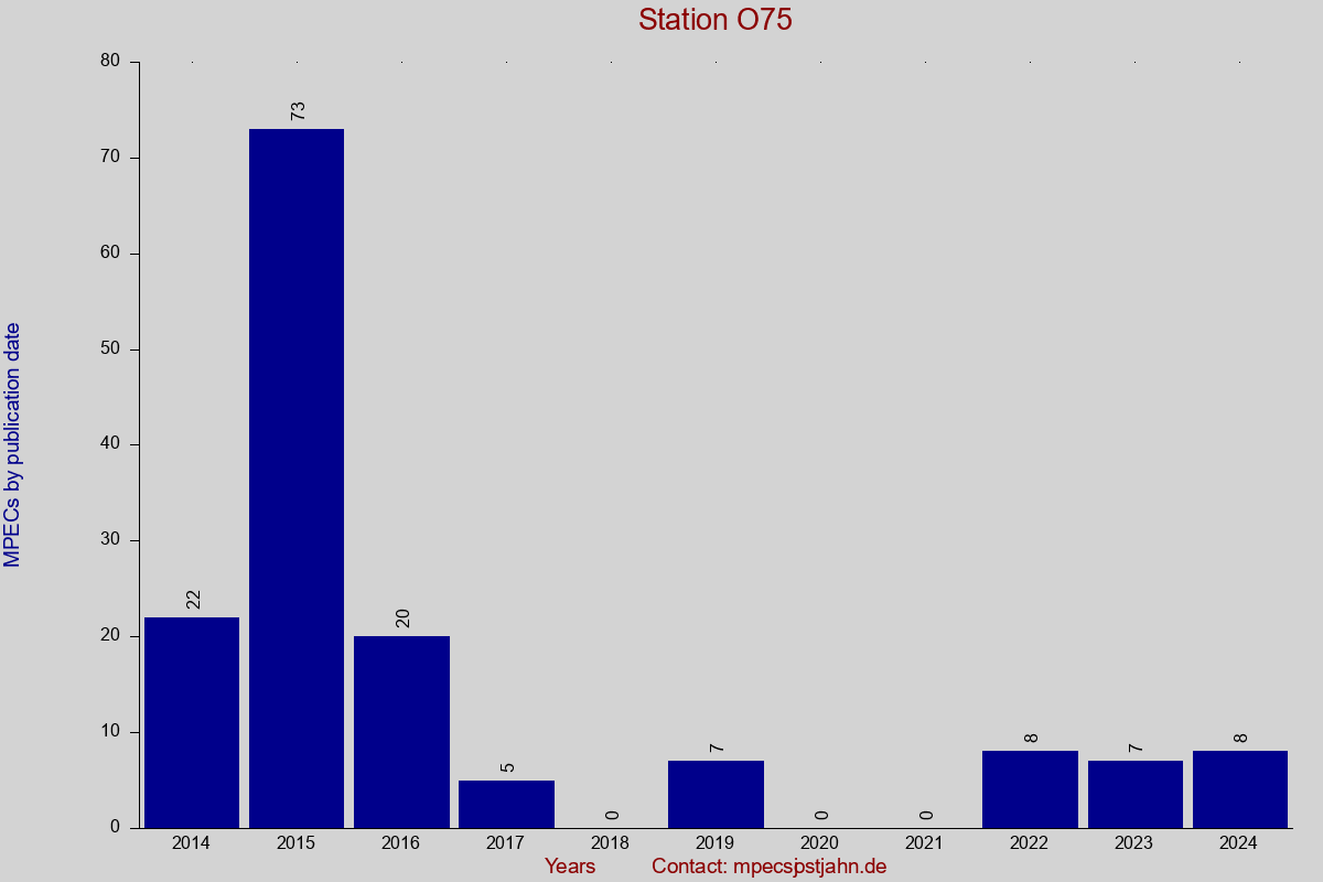 MPEC totals by publication interval for station O75