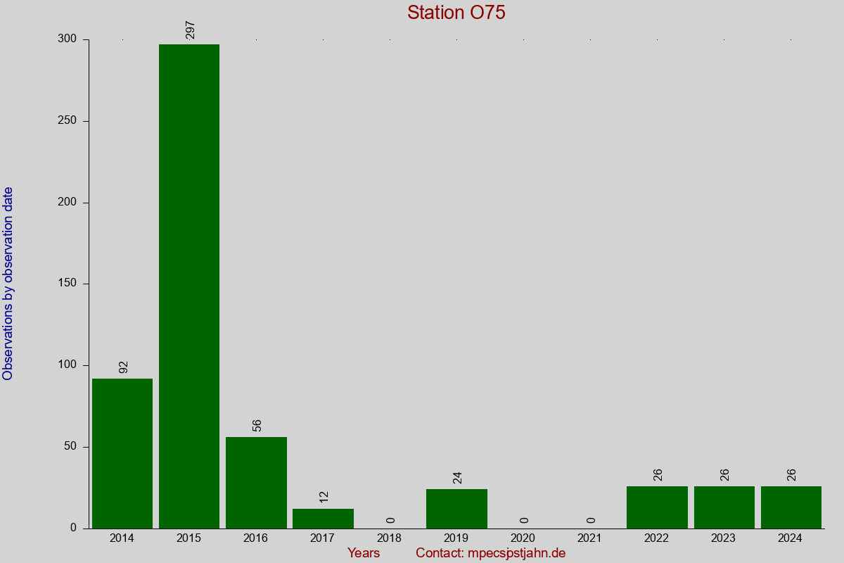 Observation totals by observation interval for station O75