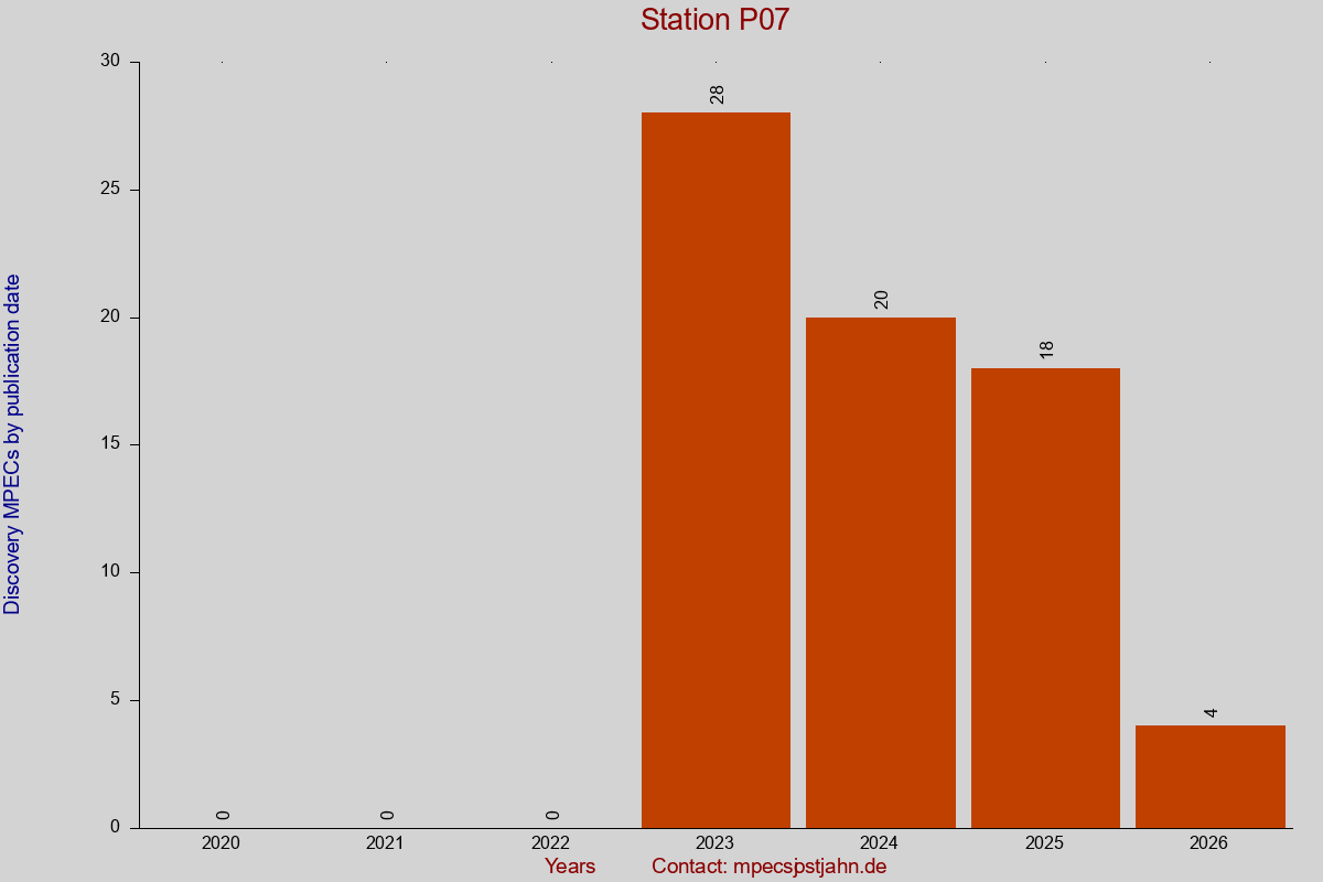 Discovery MPEC totals by publication interval for station P07