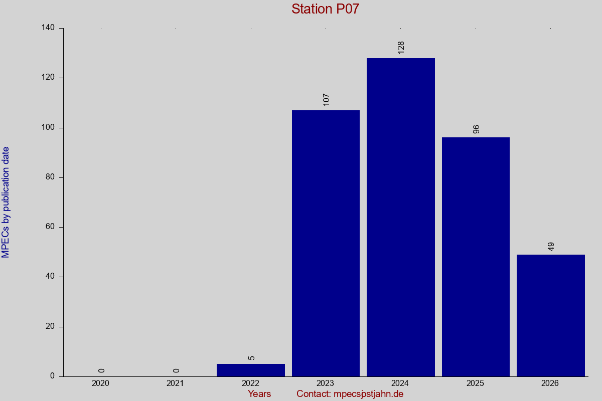 MPEC totals by publication interval for station P07