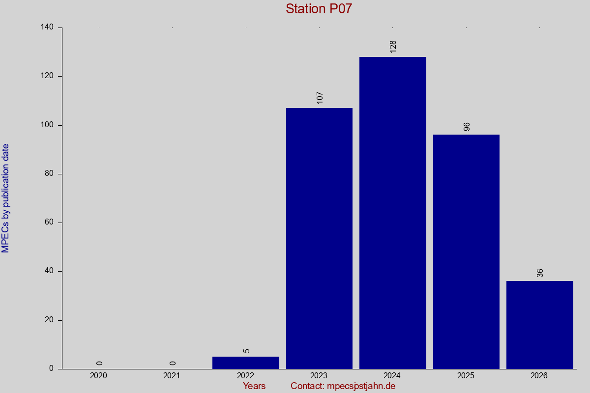 MPEC totals by publication interval for station P07