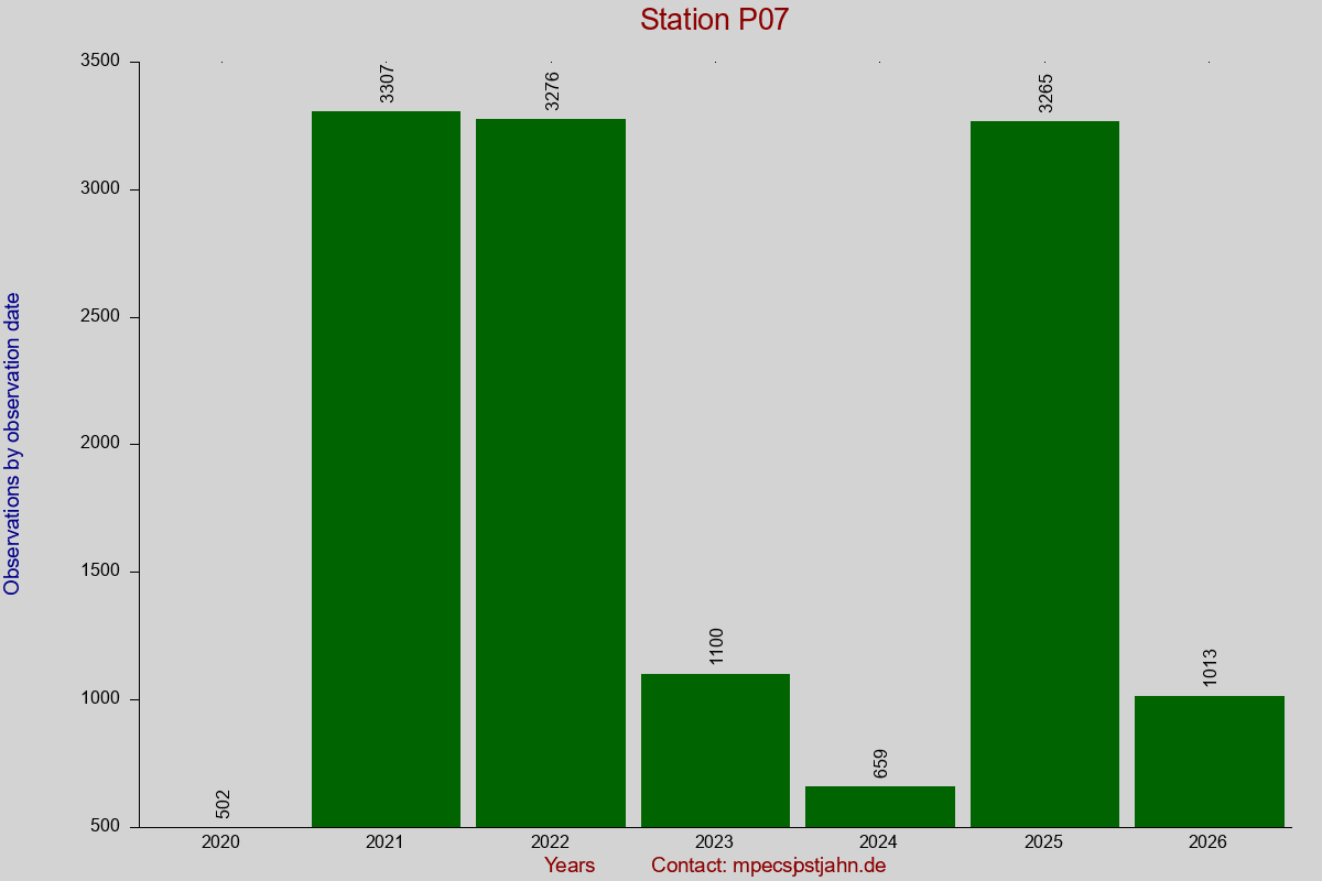 Observation totals by observation interval for station P07