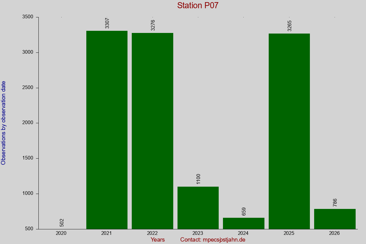 Observation totals by observation interval for station P07