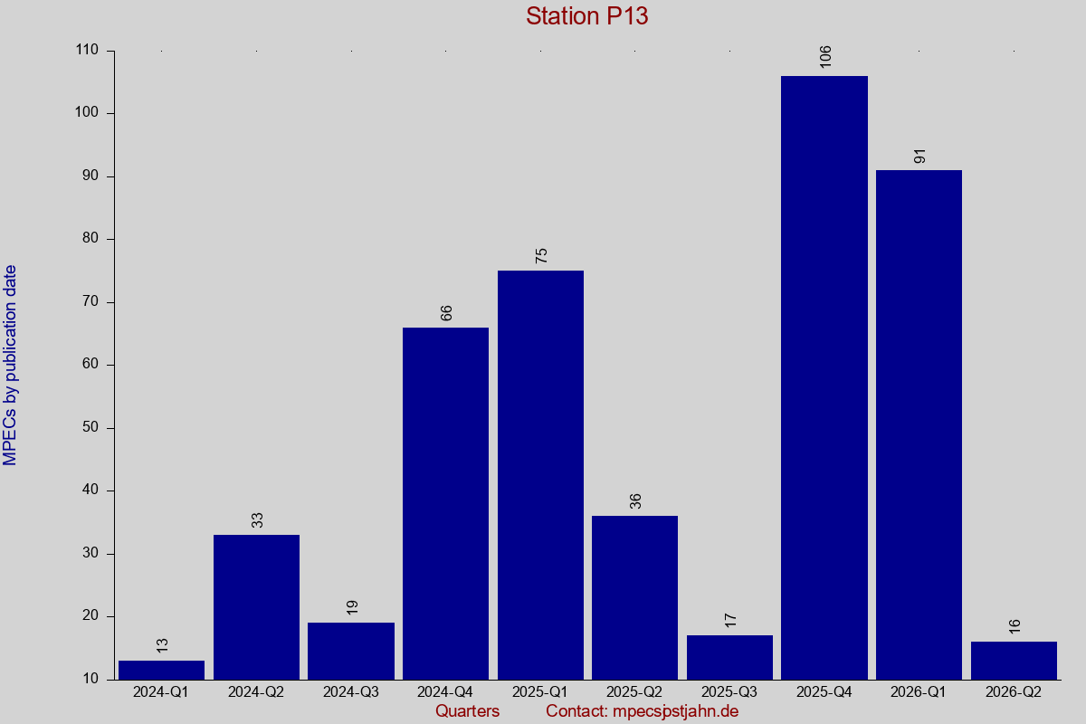 MPEC totals by publication interval for station P13