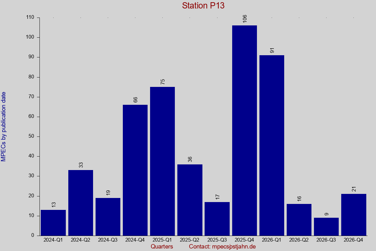 MPEC totals by publication interval for station P13
