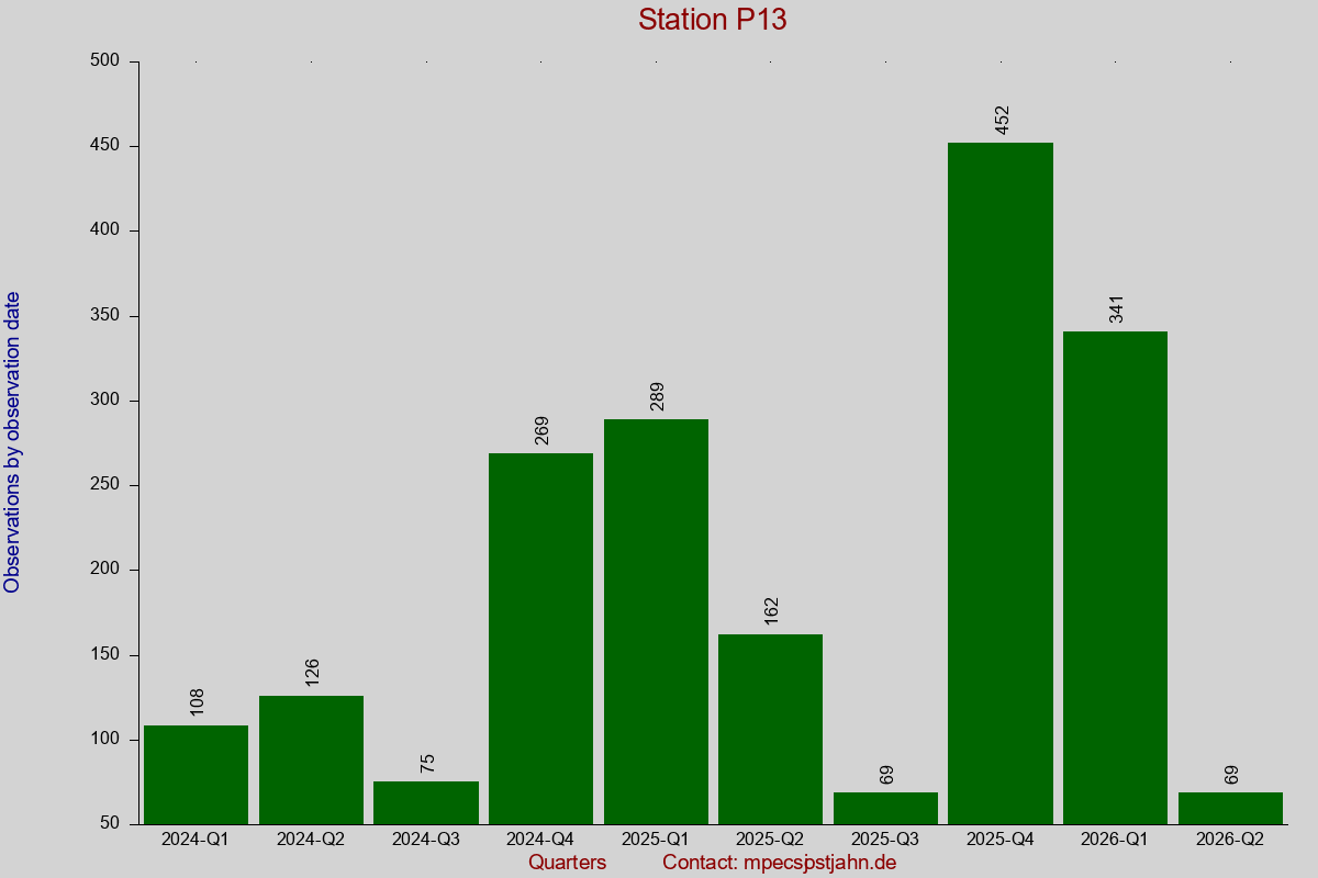 Observation totals by observation interval for station P13