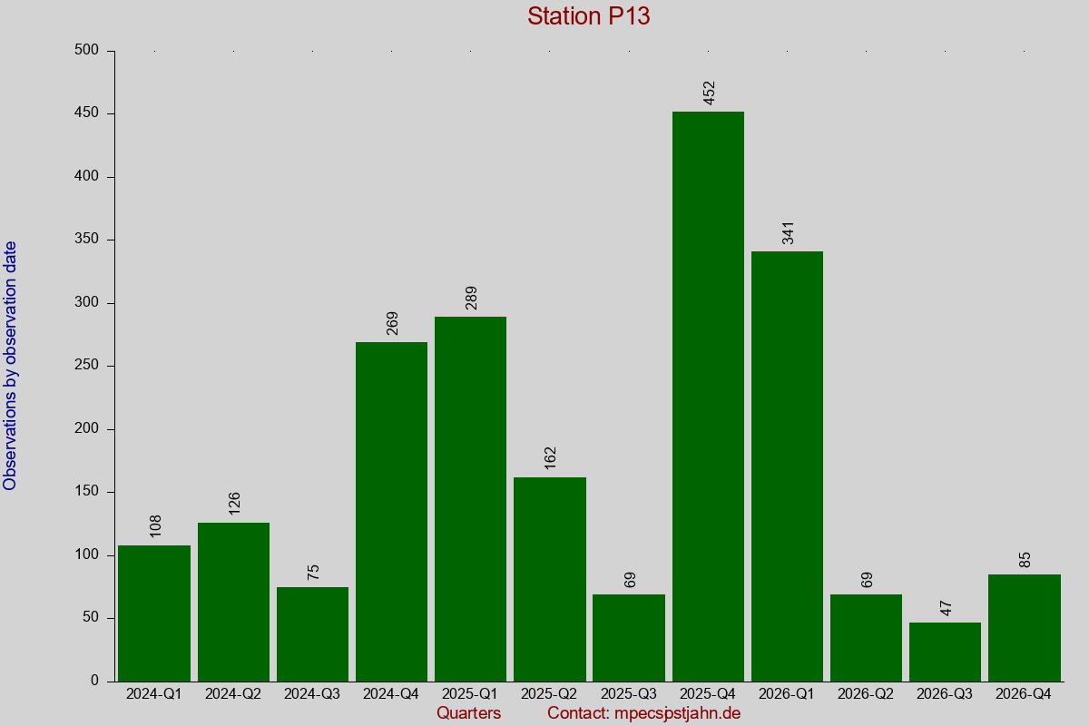 Observation totals by observation interval for station P13