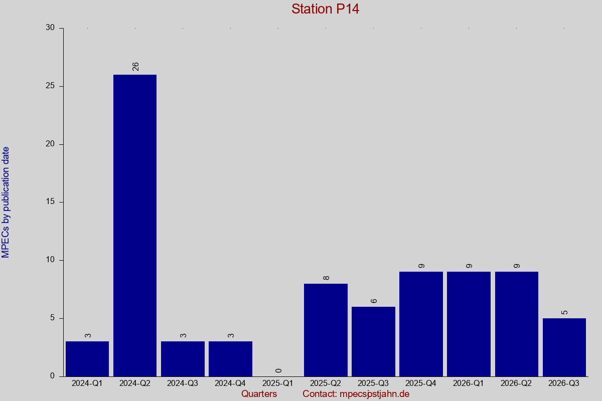 MPEC totals by publication interval for station P14