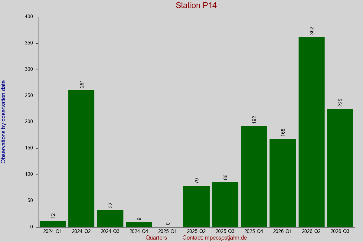 Observation totals by observation interval for station P14