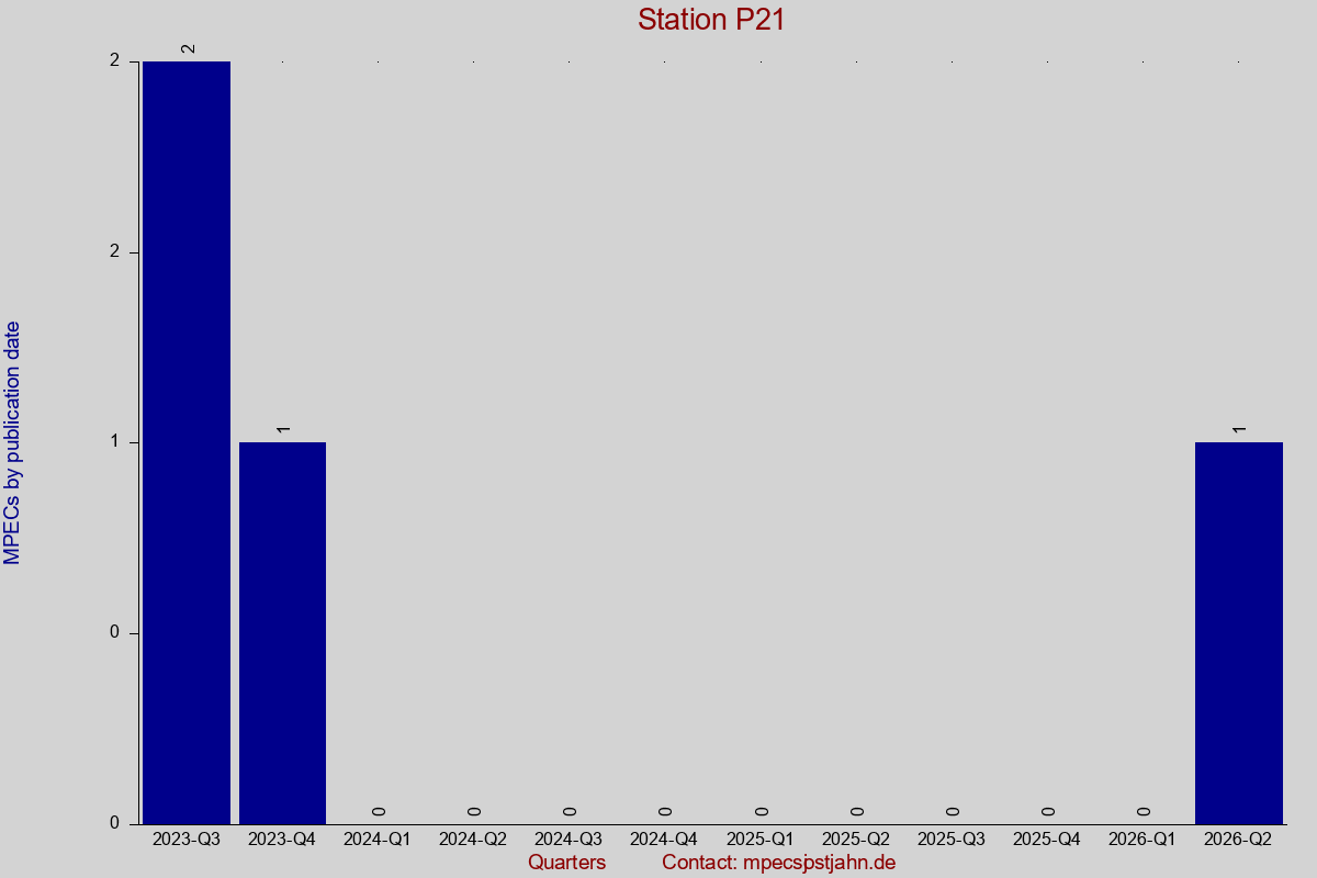 MPEC totals by publication interval for station P21