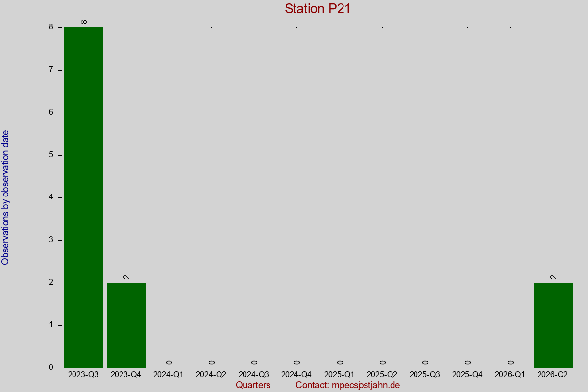 Observation totals by observation interval for station P21