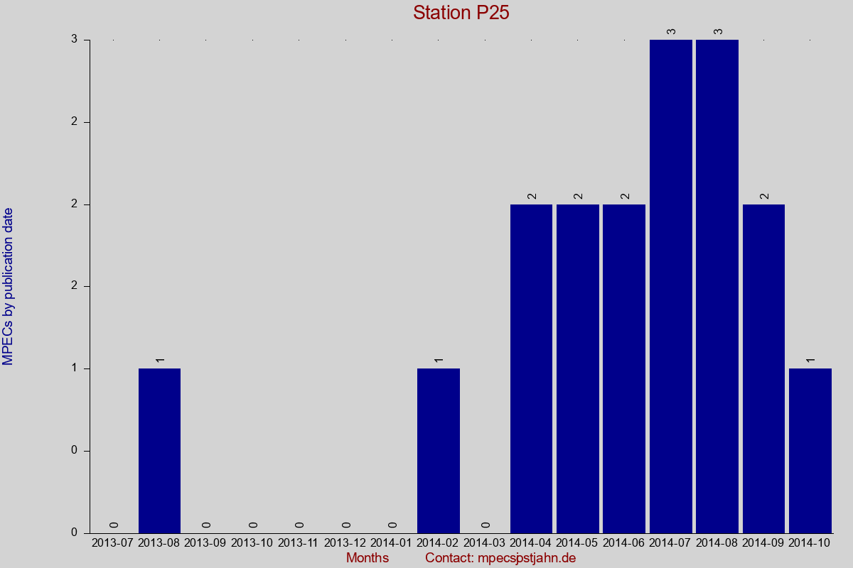 MPEC totals by publication interval for station P25