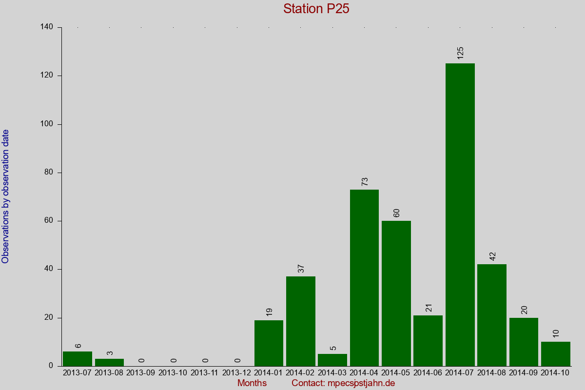 Observation totals by observation interval for station P25