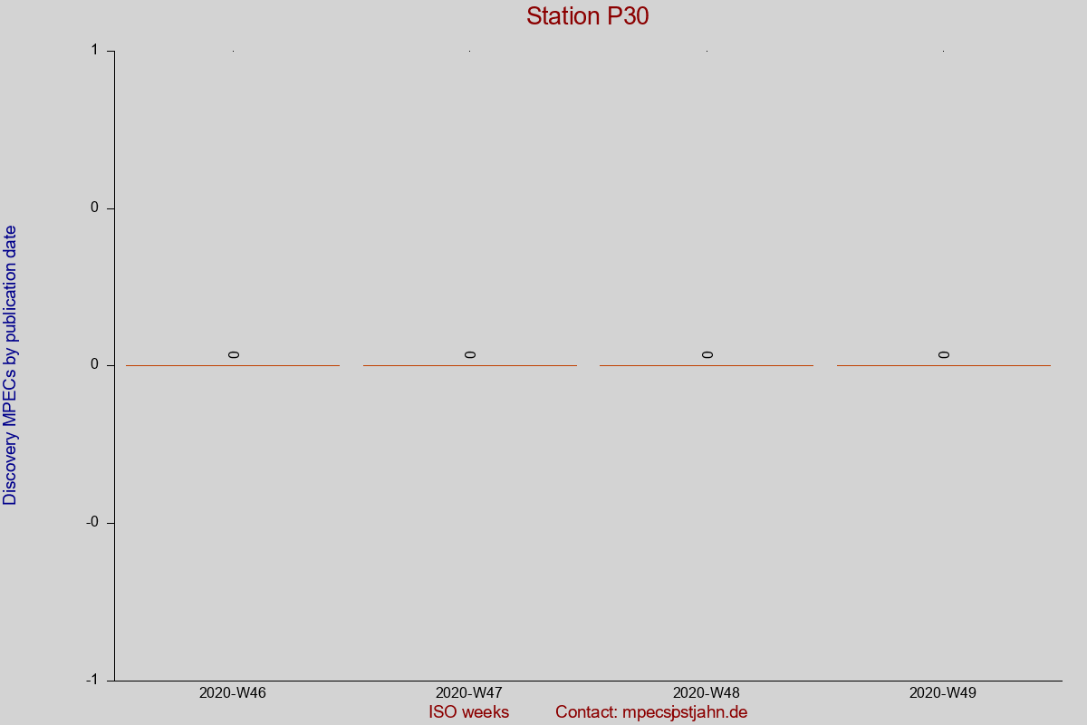 Discovery MPEC totals by publication interval for station P30