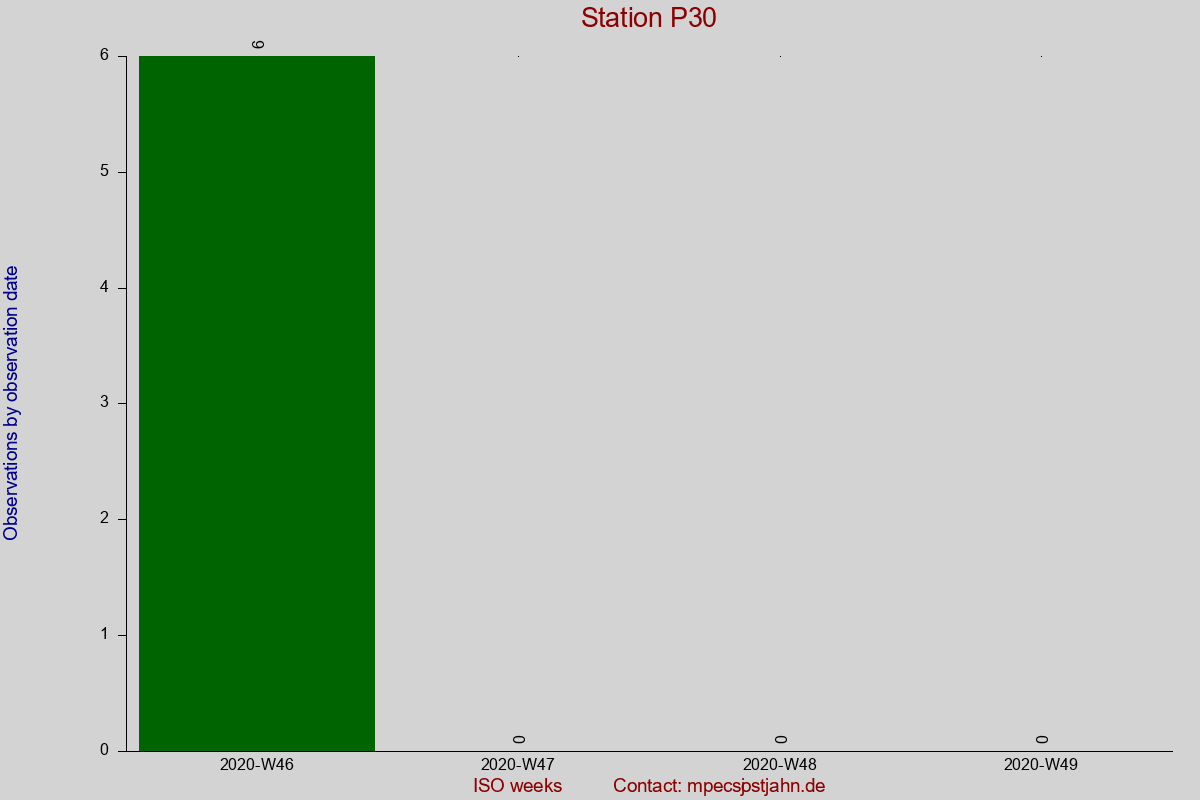 Observation totals by observation interval for station P30