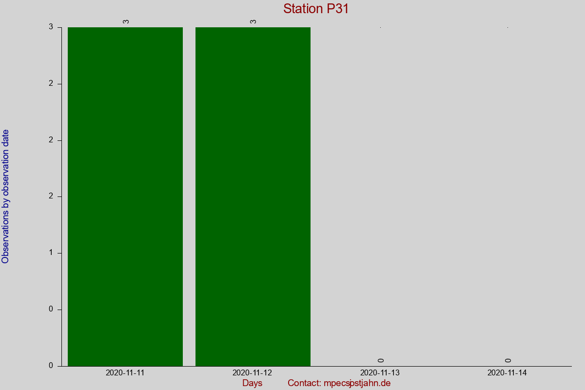 Observation totals by observation interval for station P31