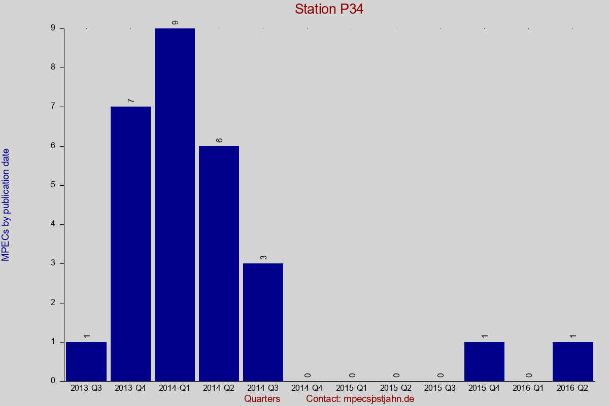 MPEC totals by publication interval for station P34