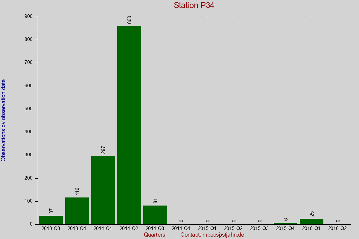 Observation totals by observation interval for station P34