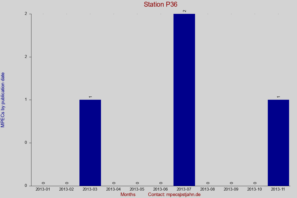 MPEC totals by publication interval for station P36