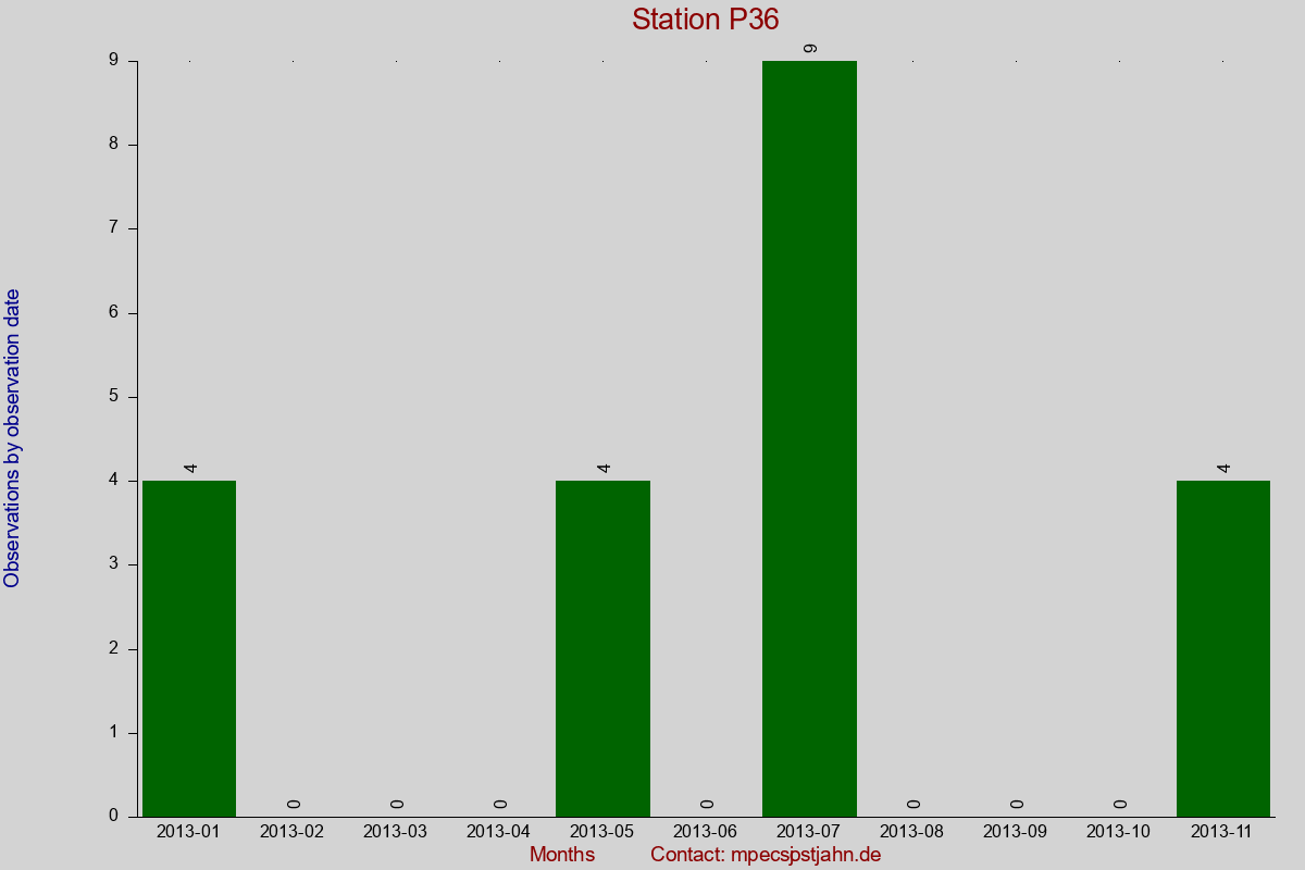 Observation totals by observation interval for station P36