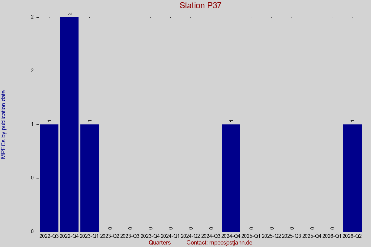 MPEC totals by publication interval for station P37