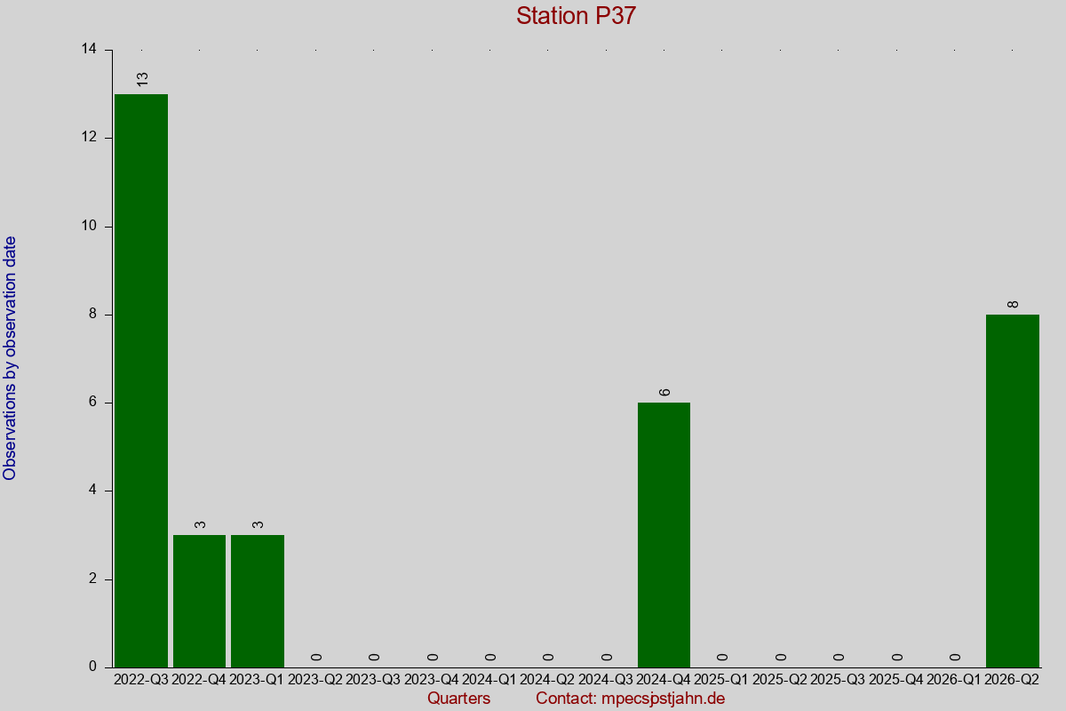 Observation totals by observation interval for station P37