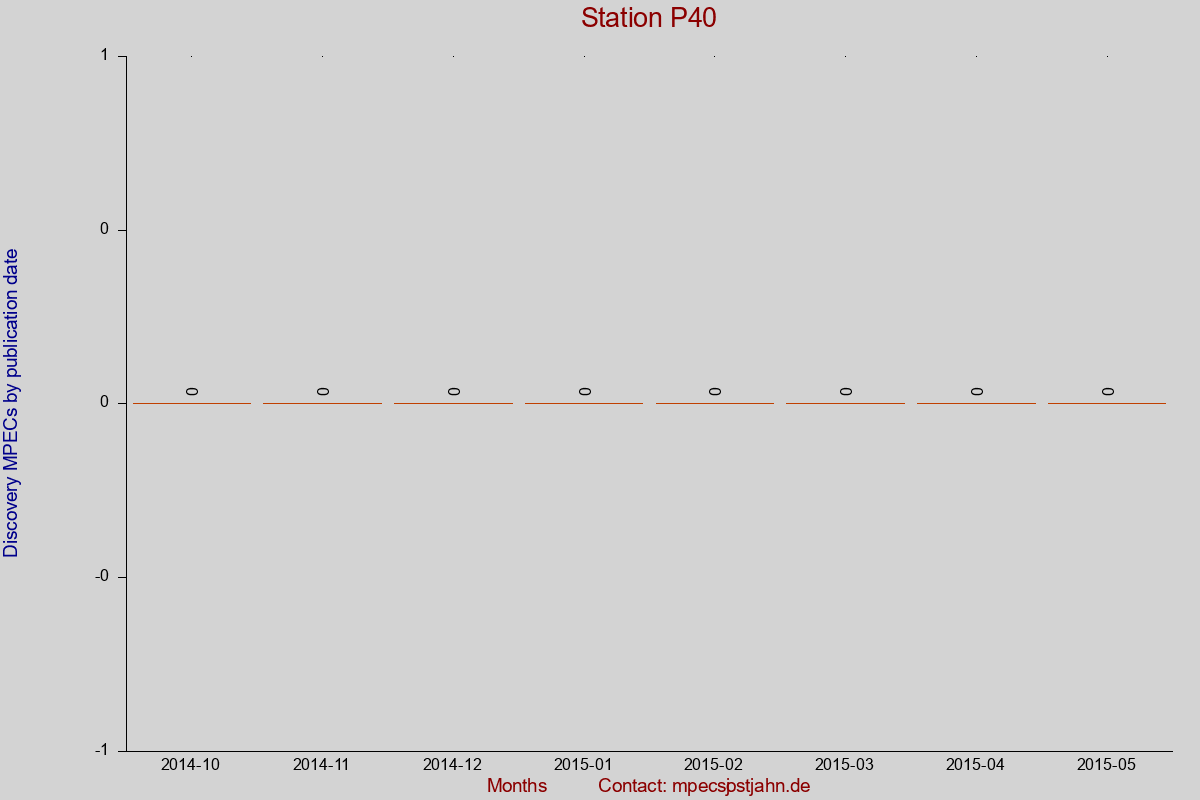 Discovery MPEC totals by publication interval for station P40