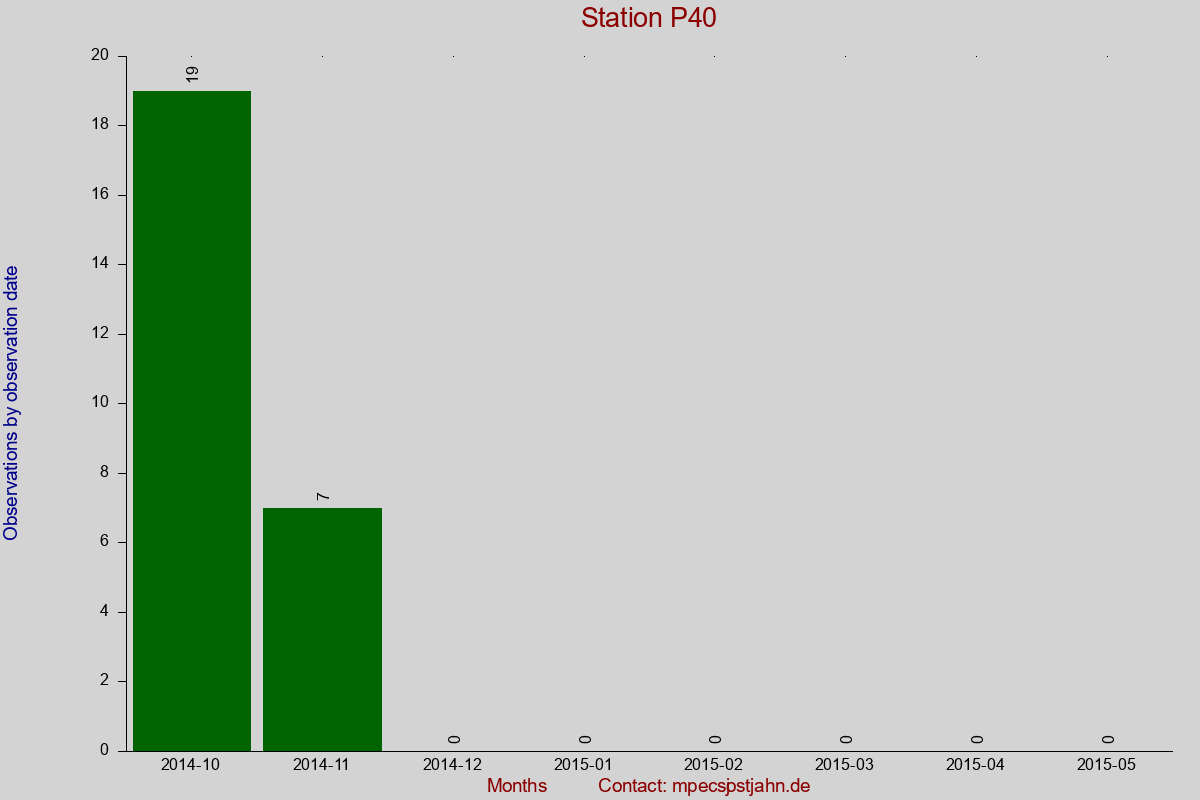 Observation totals by observation interval for station P40