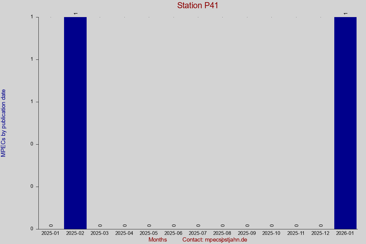 MPEC totals by publication interval for station P41