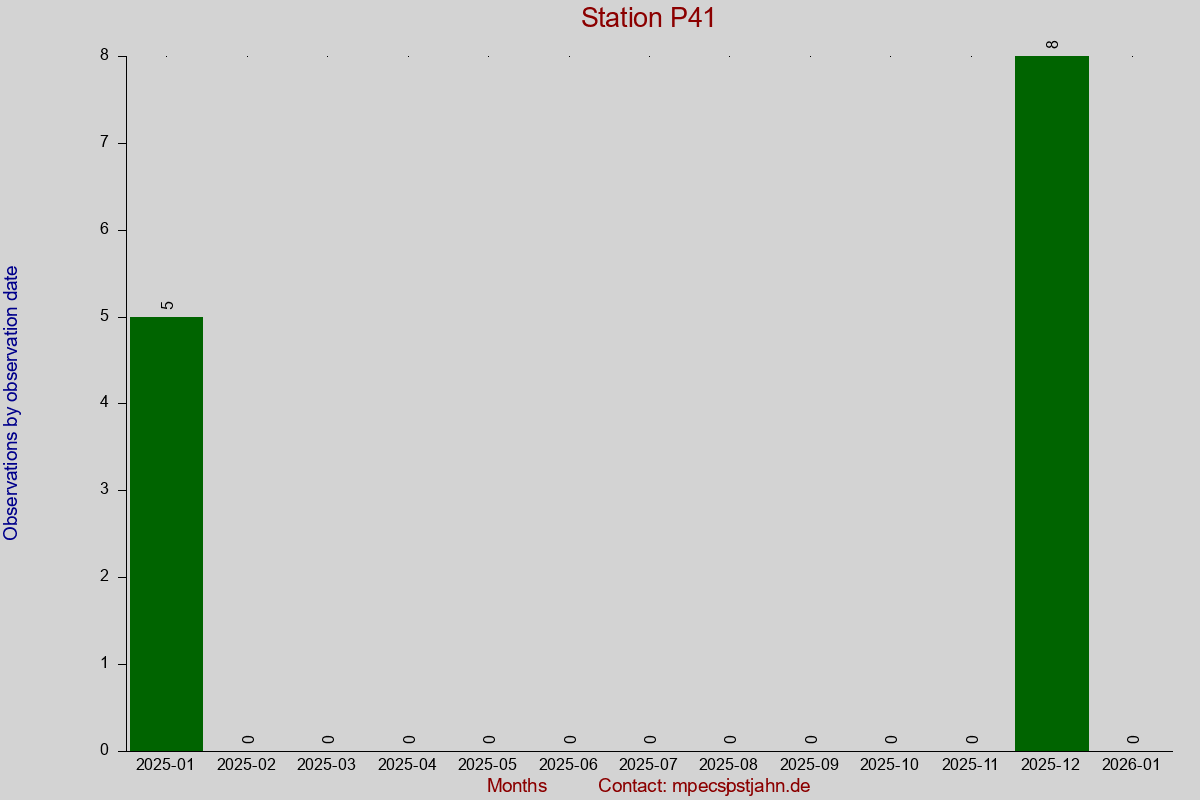 Observation totals by observation interval for station P41