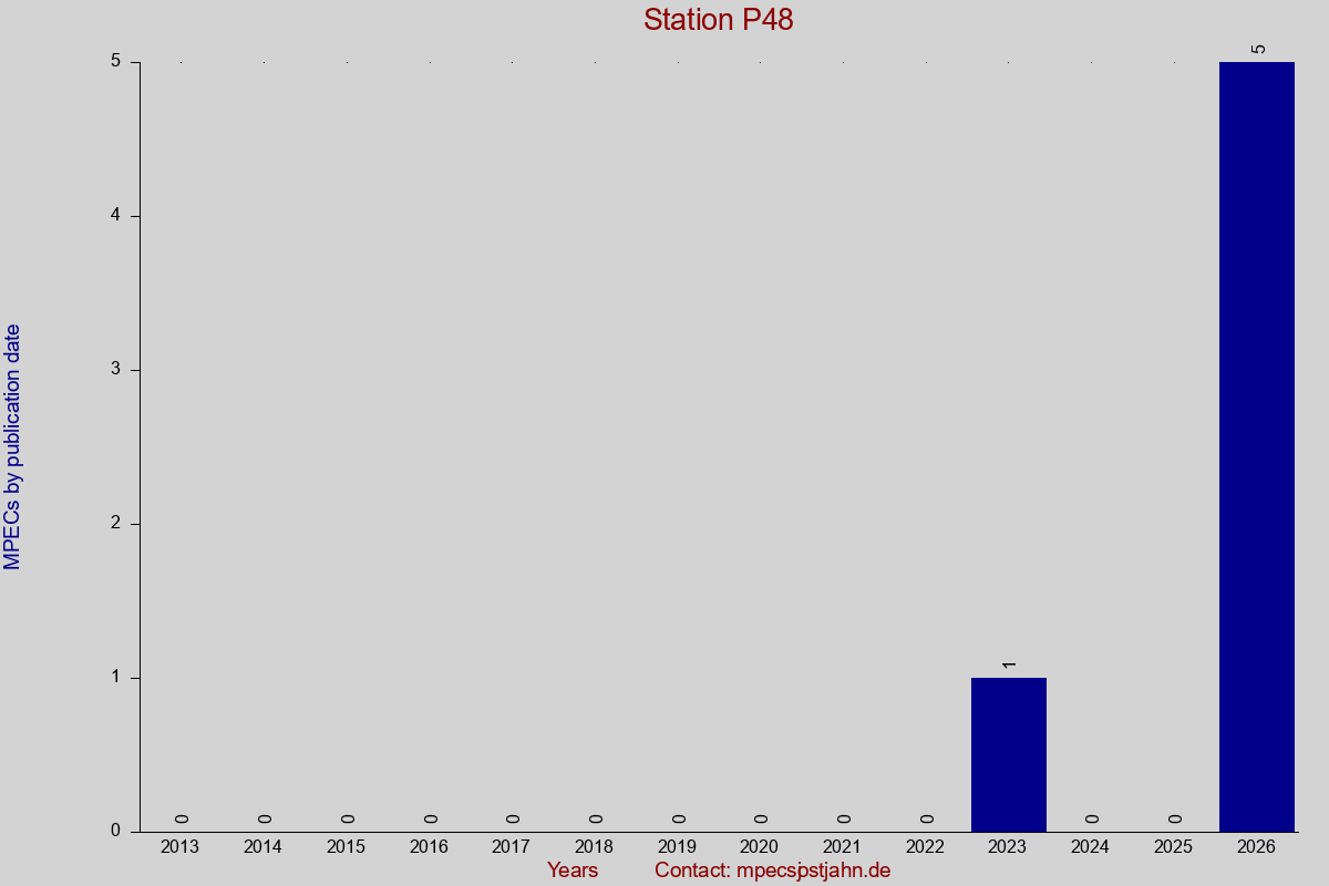 MPEC totals by publication interval for station P48