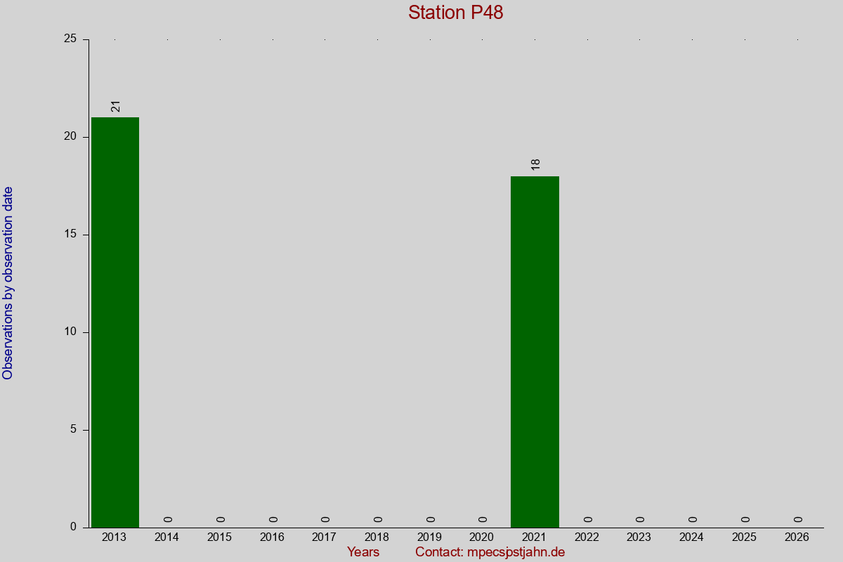 Observation totals by observation interval for station P48
