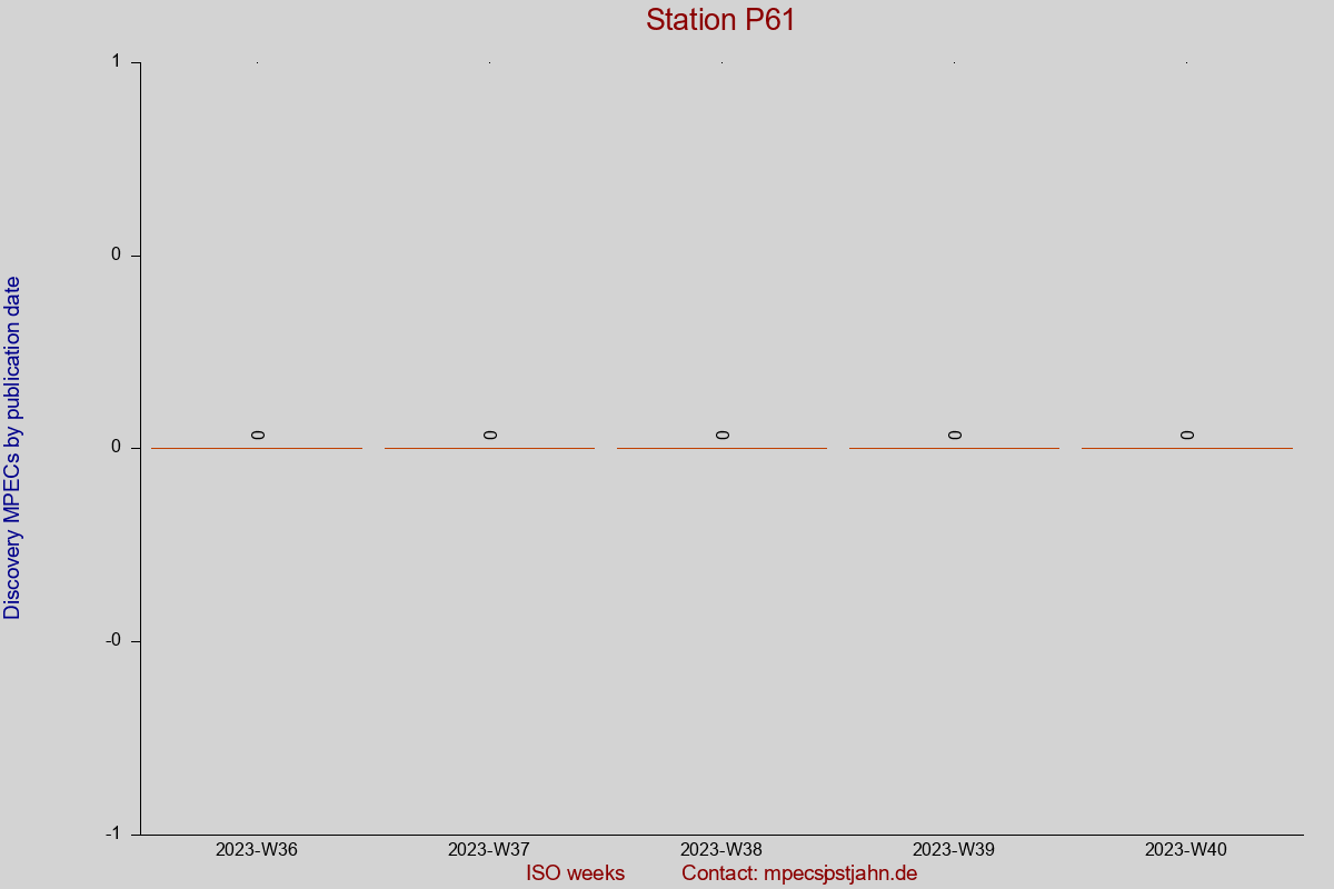 Discovery MPEC totals by publication interval for station P61