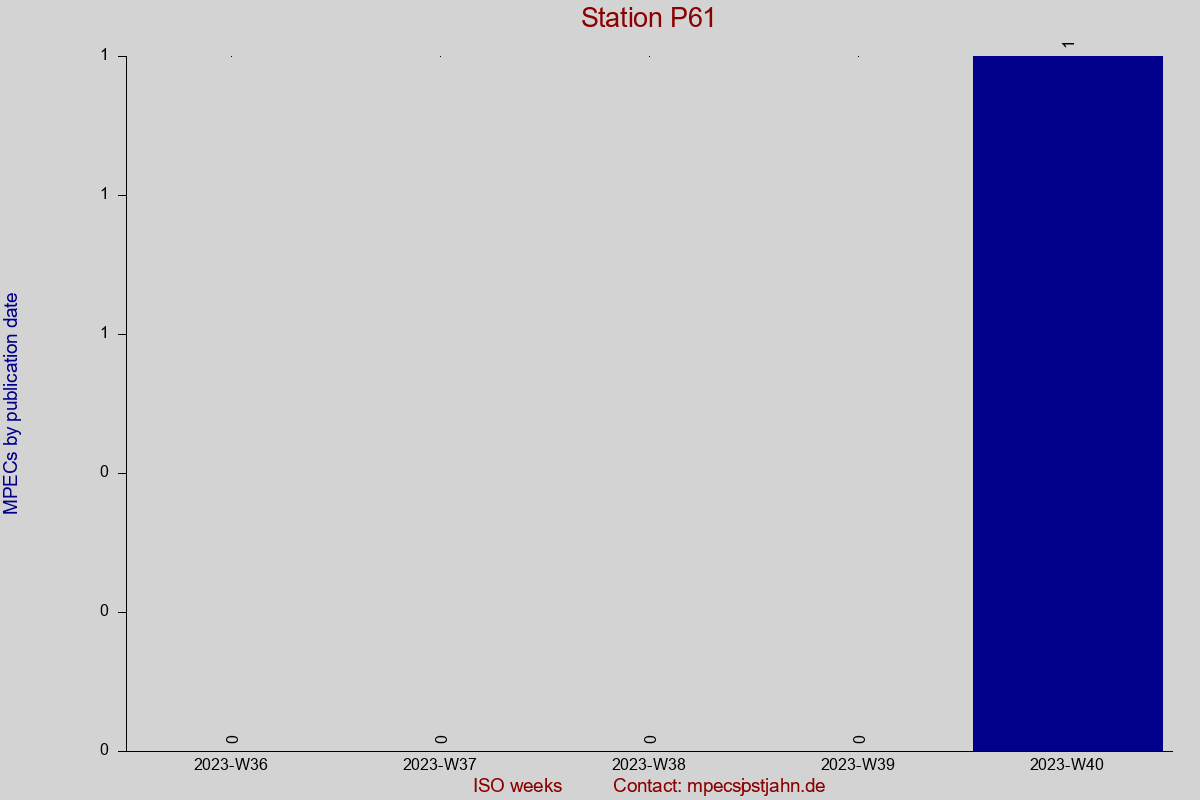 MPEC totals by publication interval for station P61