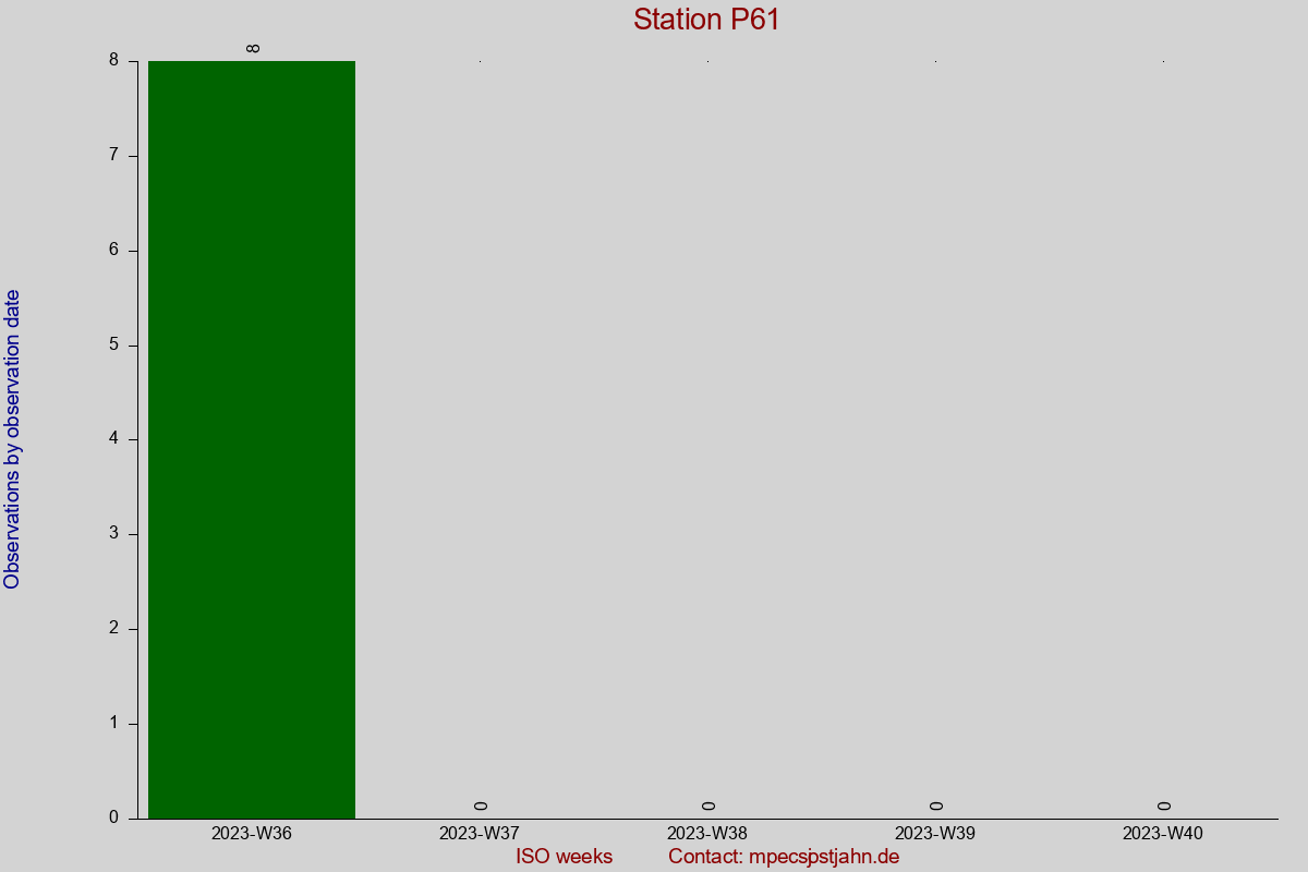 Observation totals by observation interval for station P61