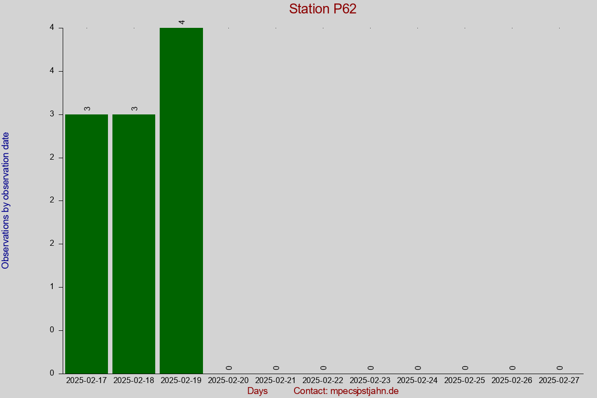 Observation totals by observation interval for station P62