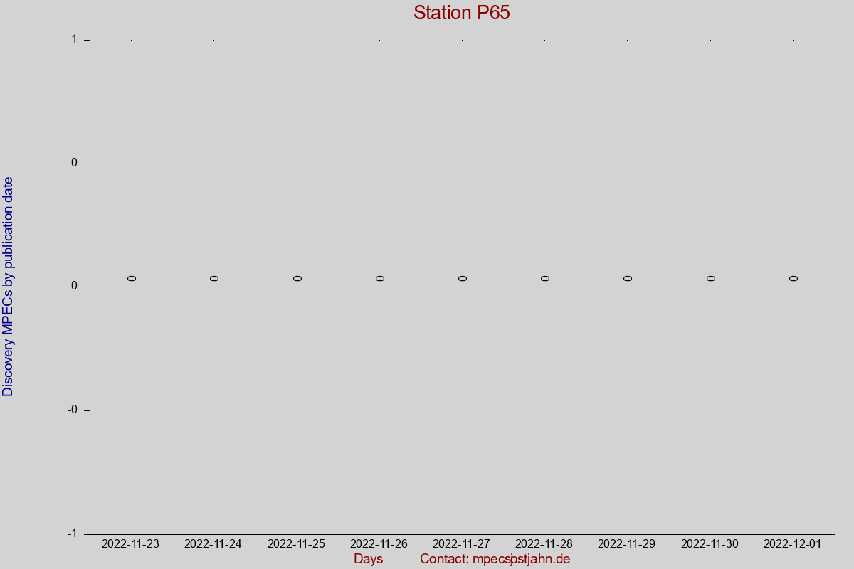 Discovery MPEC totals by publication interval for station P65