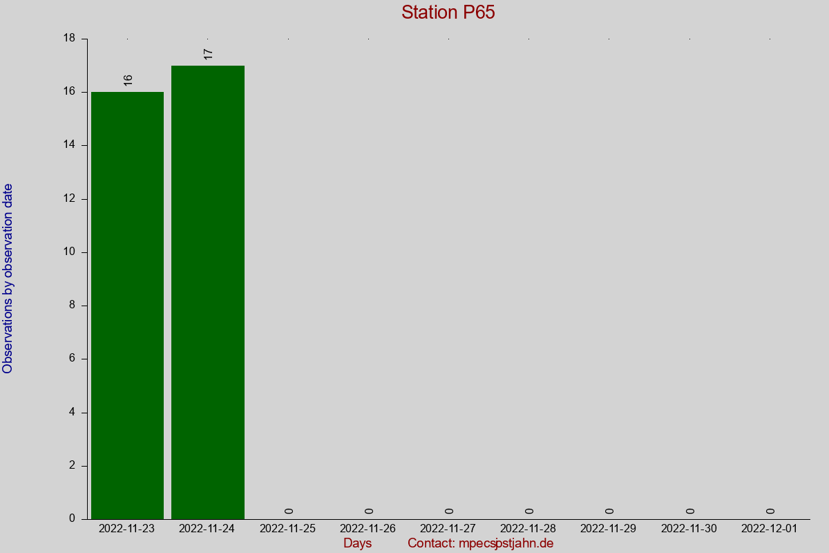 Observation totals by observation interval for station P65