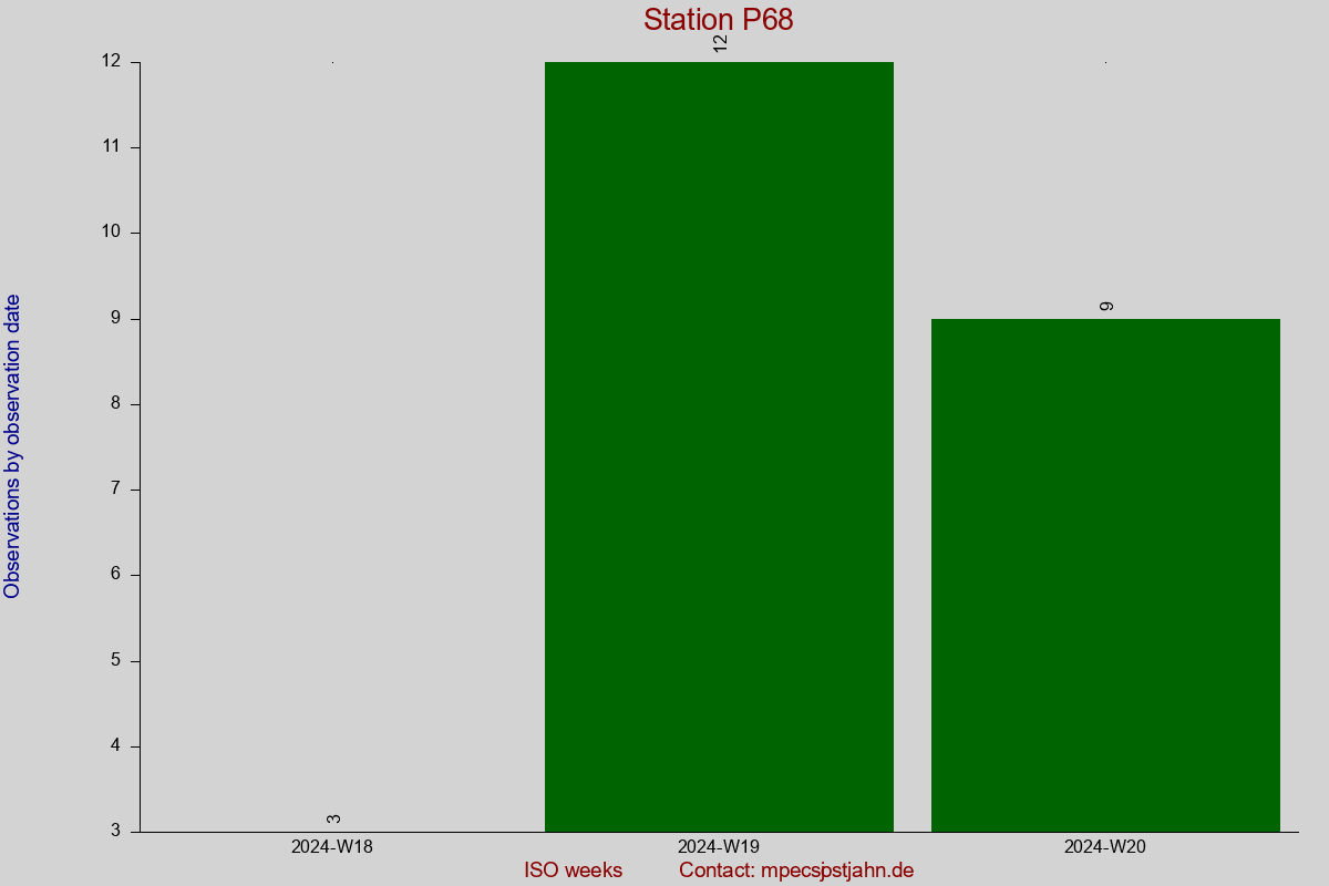 Observation totals by observation interval for station P68