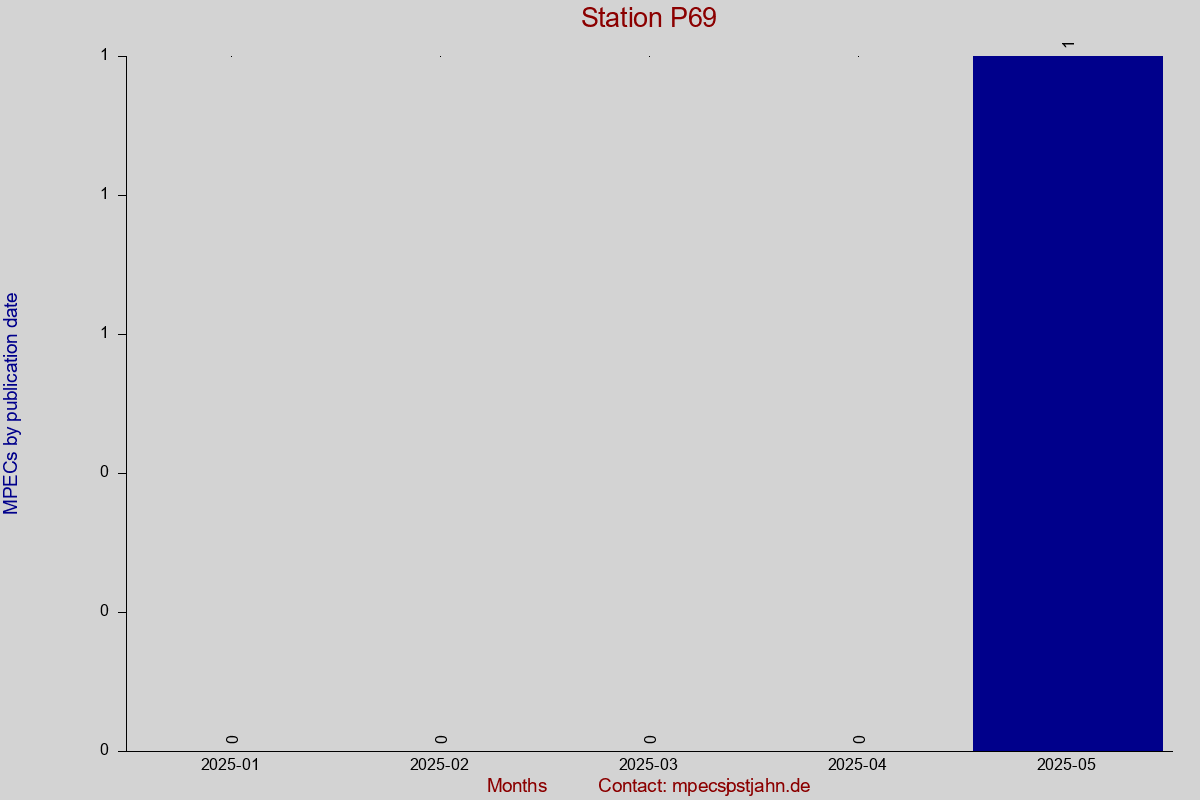 MPEC totals by publication interval for station P69