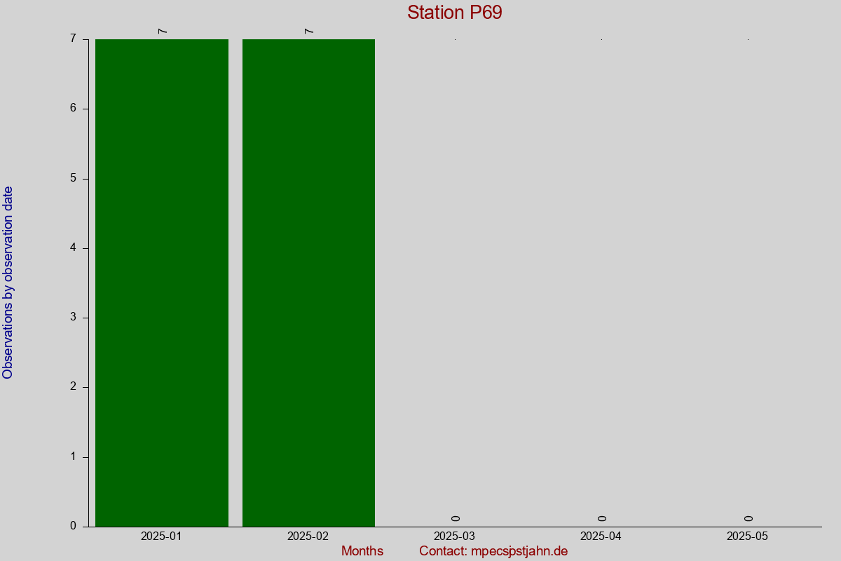 Observation totals by observation interval for station P69