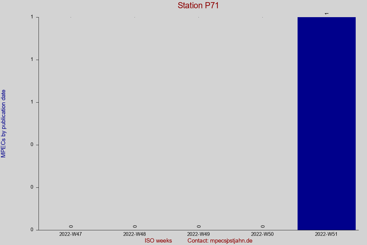 MPEC totals by publication interval for station P71