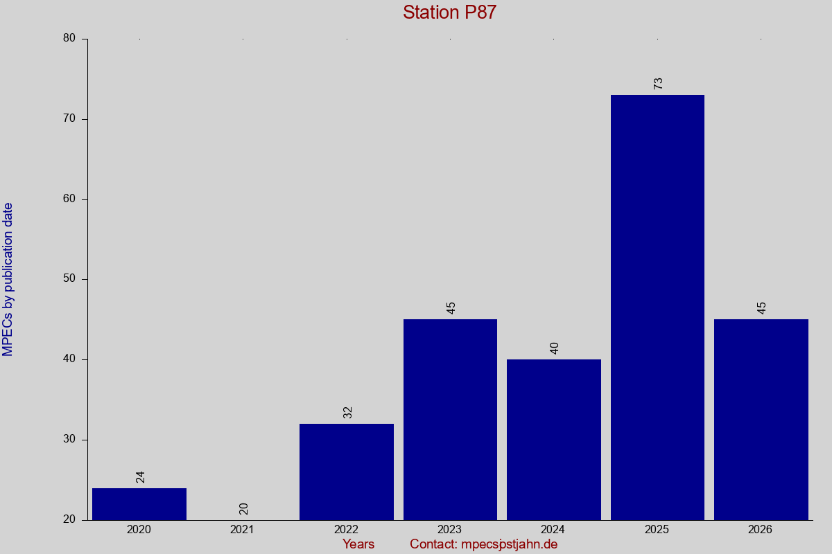 MPEC totals by publication interval for station P87